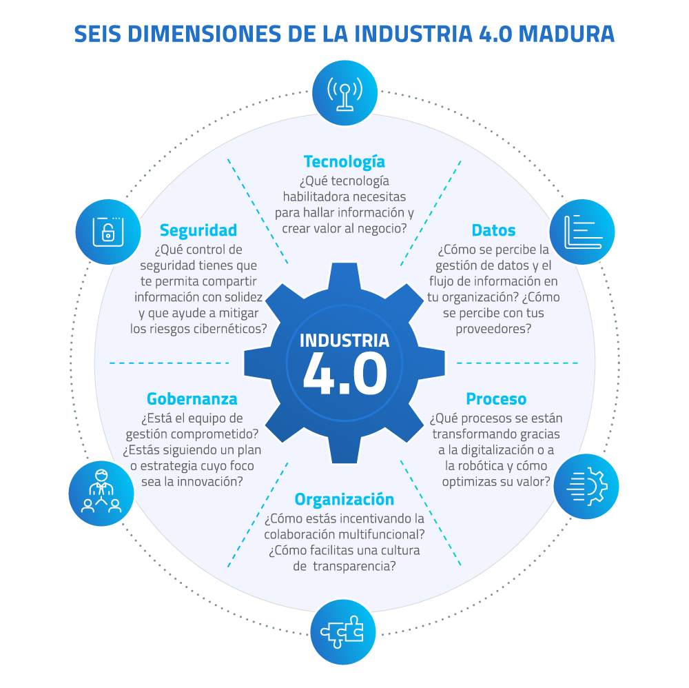 Infografía - 6 dimensiones de la industria 4.0 madura
