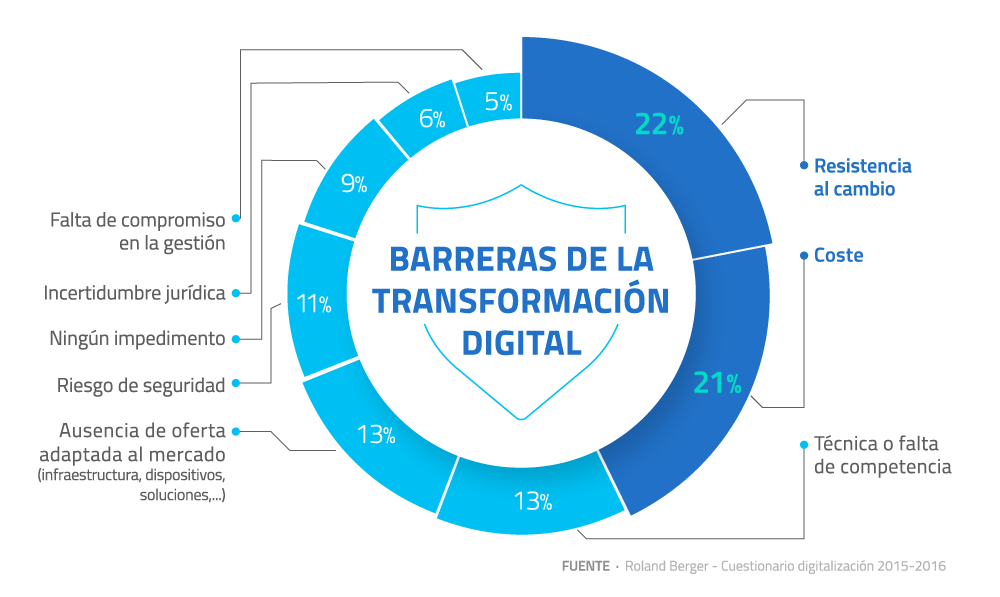 Infografía - barreras de la transformación digital