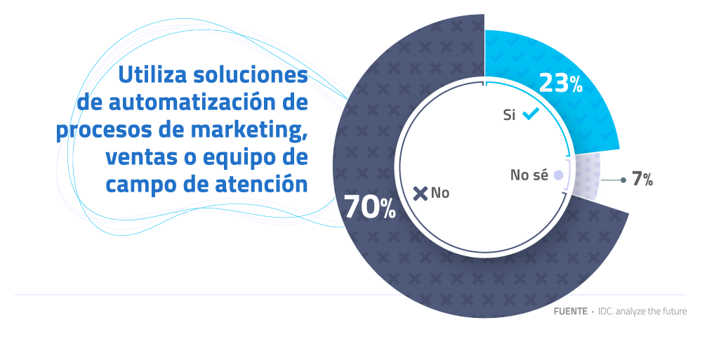 Infografía - soluciones de procesos de transformación digital