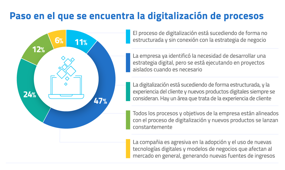 Infografía - digitalización de procesos