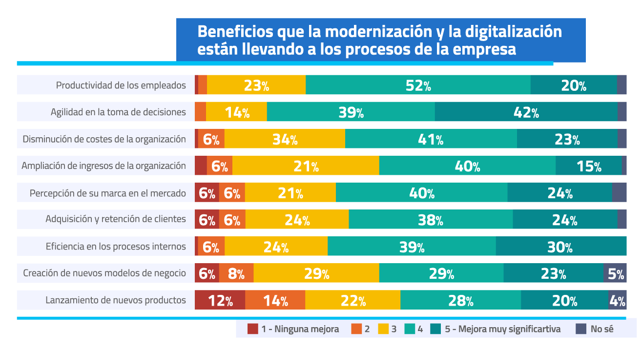 Beneficios de la modernización