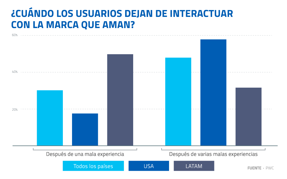 Mala experiencia al cliente