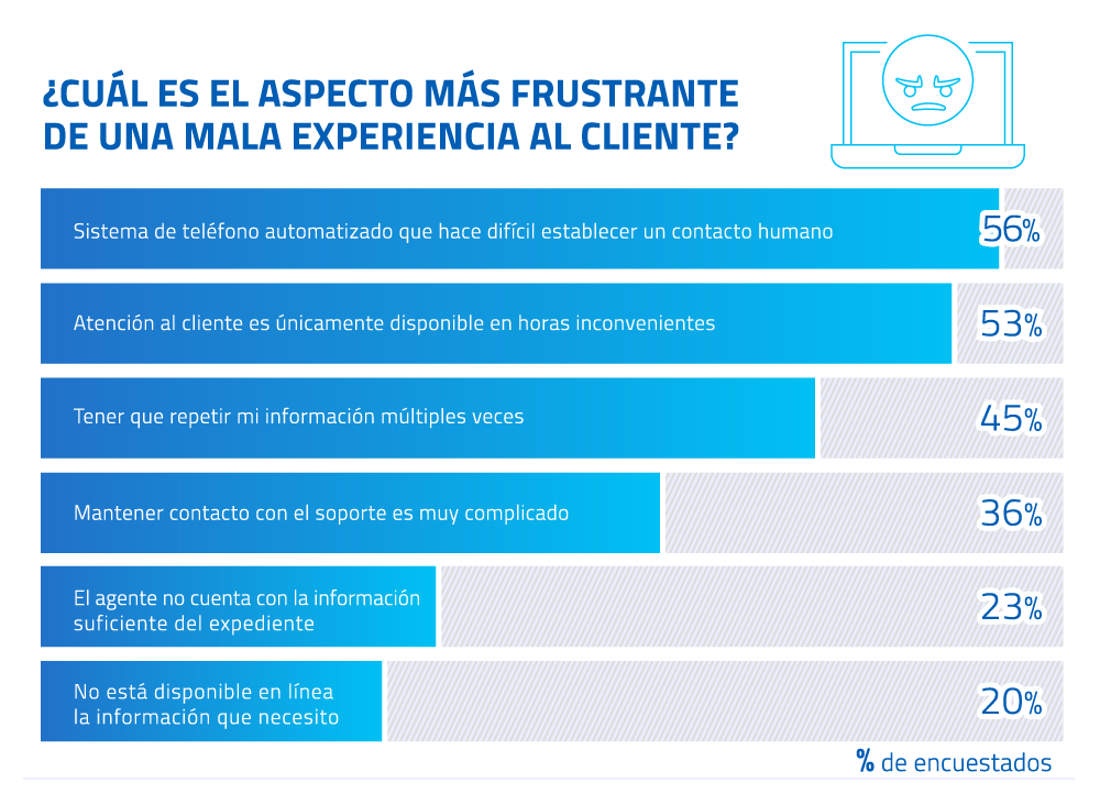 Infografía - mala experiencia al cliente