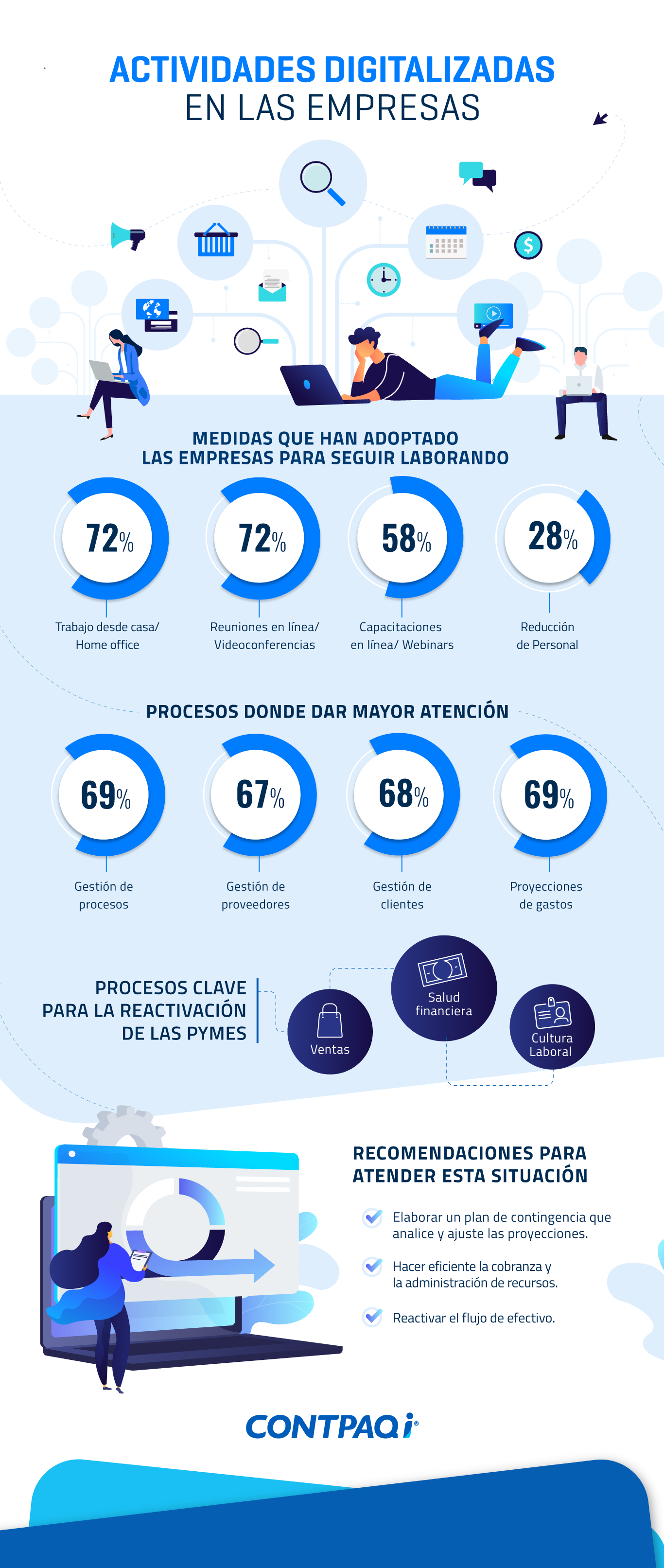 Infografía - Actividades digitalizadas en empresas