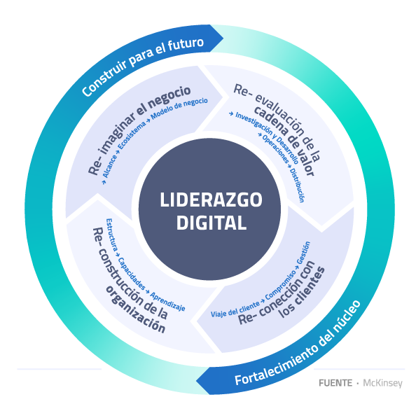 Infografía - Liderazgo digital