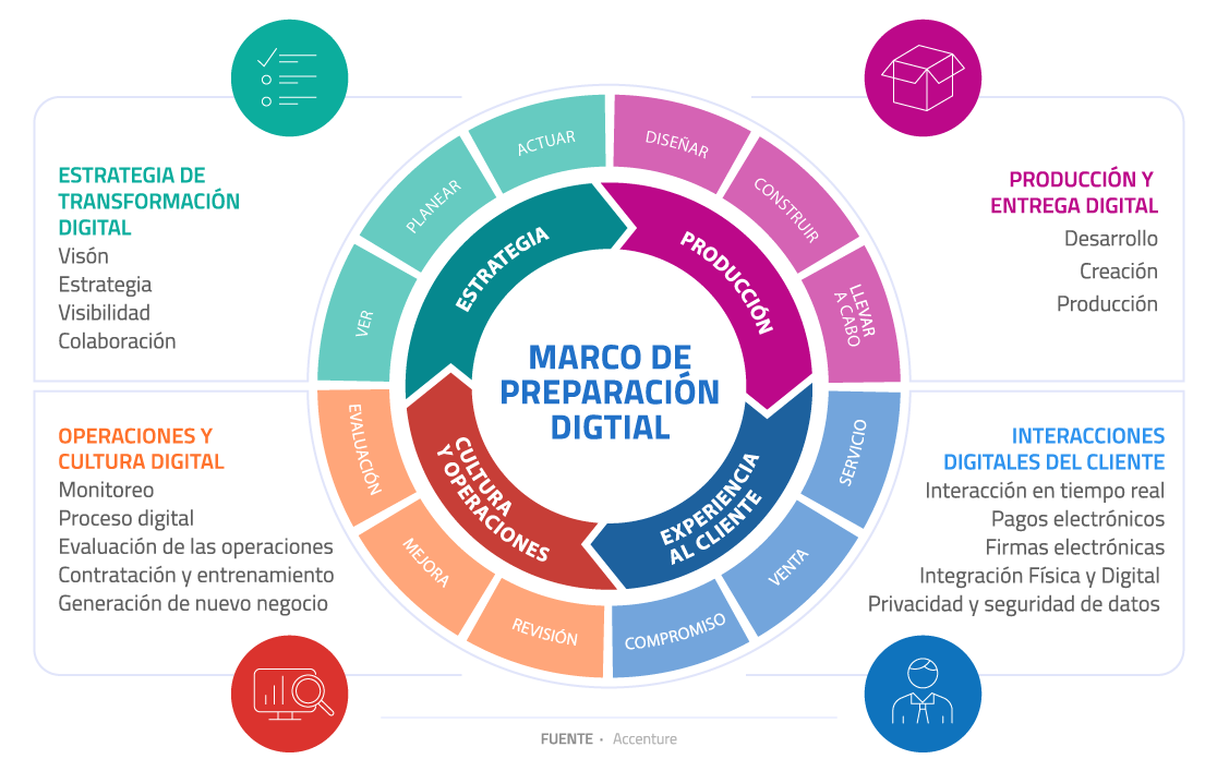 Gráfica - Marco de preparación digital