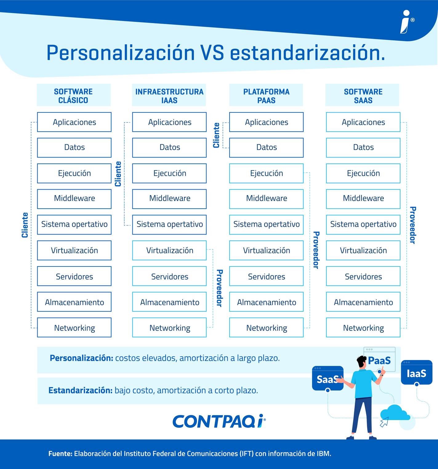Infografía - SaaS Personalización vs Estandarización