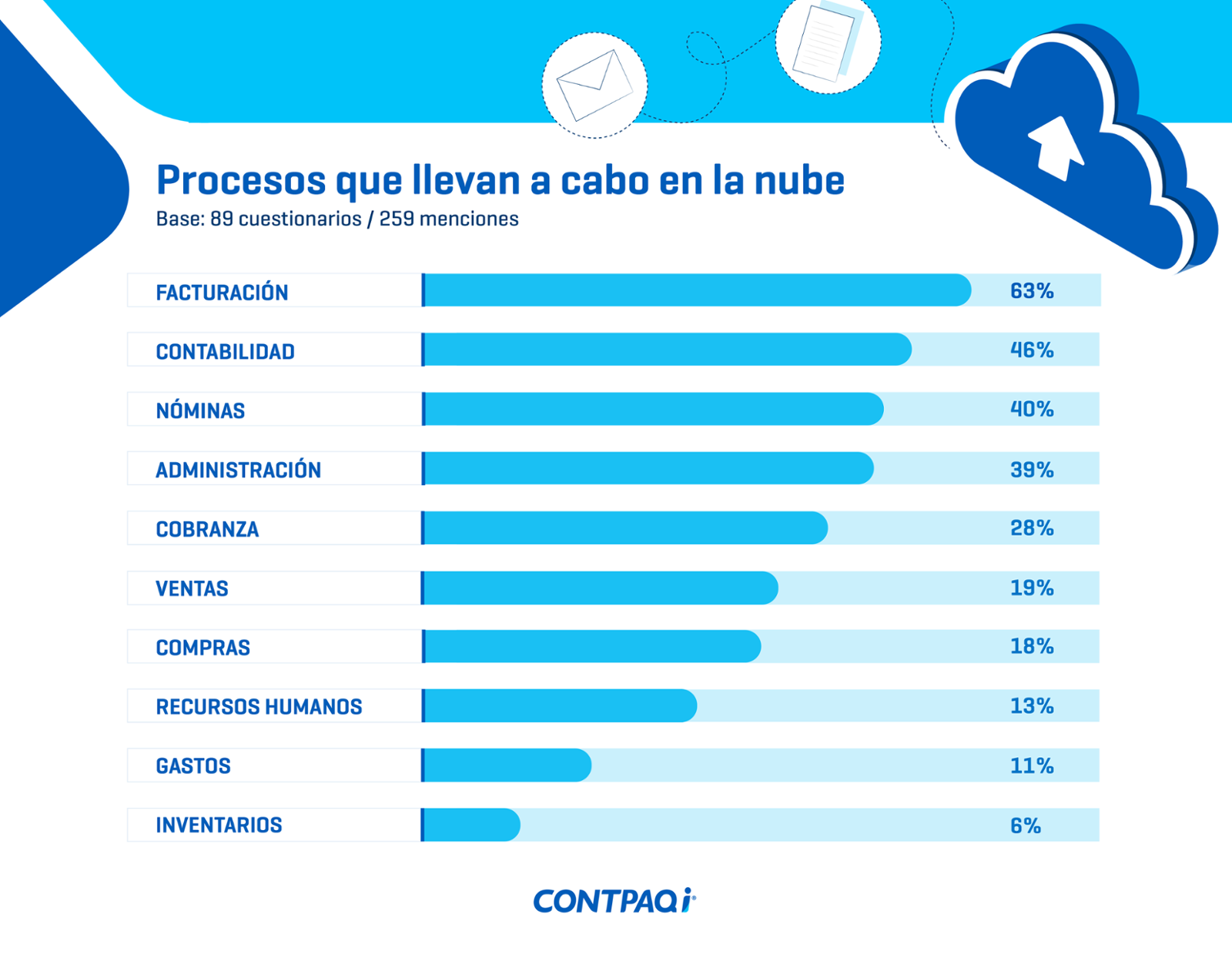 Procesos que se llevan a cabo en la nube