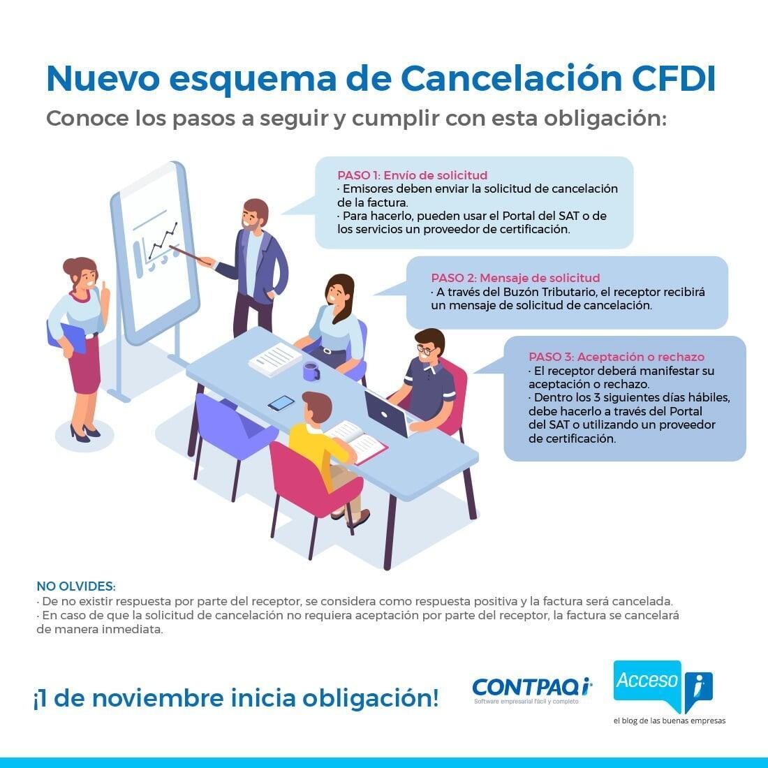 Infografía del nuevo esquema de cancelación CFDI