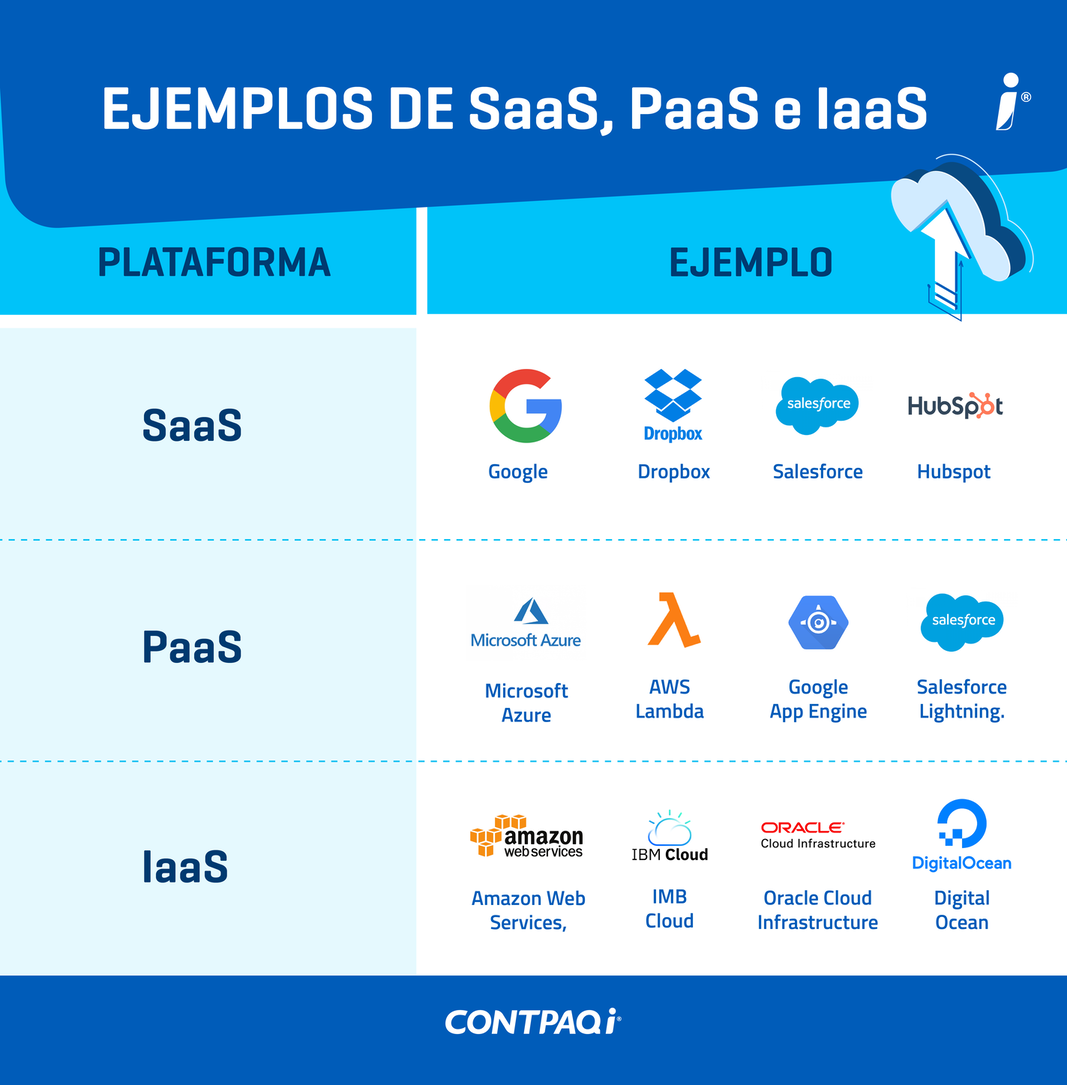 Ejemplos de SaaS, PaaS, IaaS