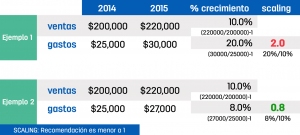 Tabla porcentaje de scaling