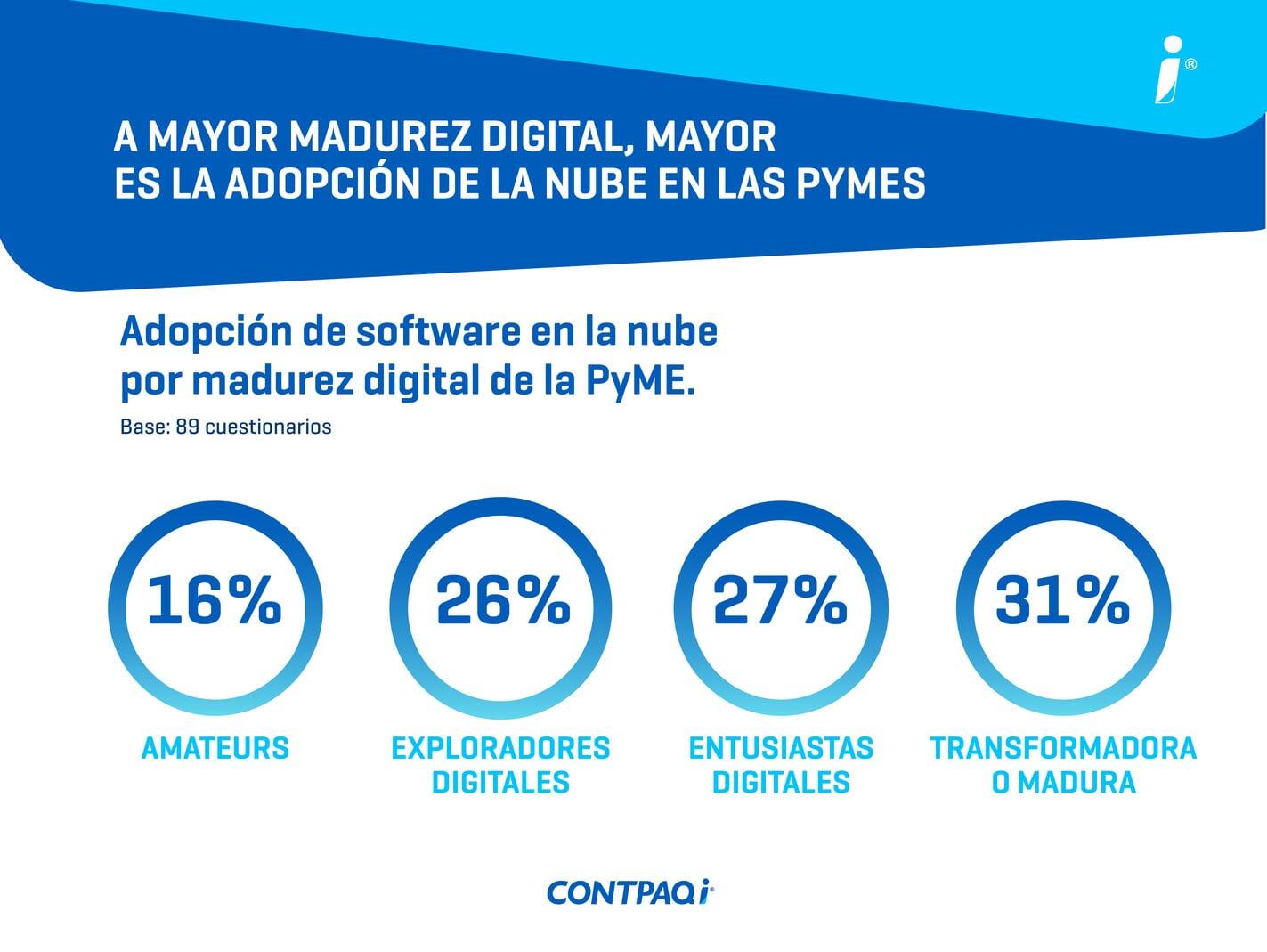 Adopción de la nube en Pymes