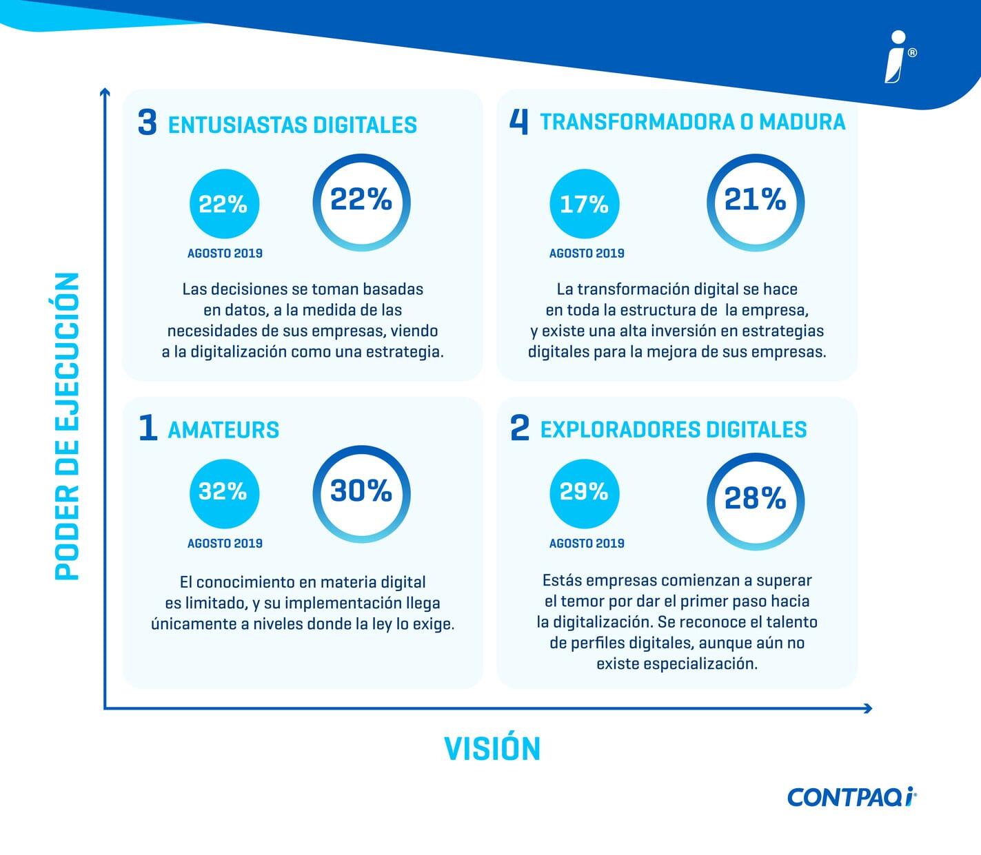 Claves para la transformación digital en las PyMEs