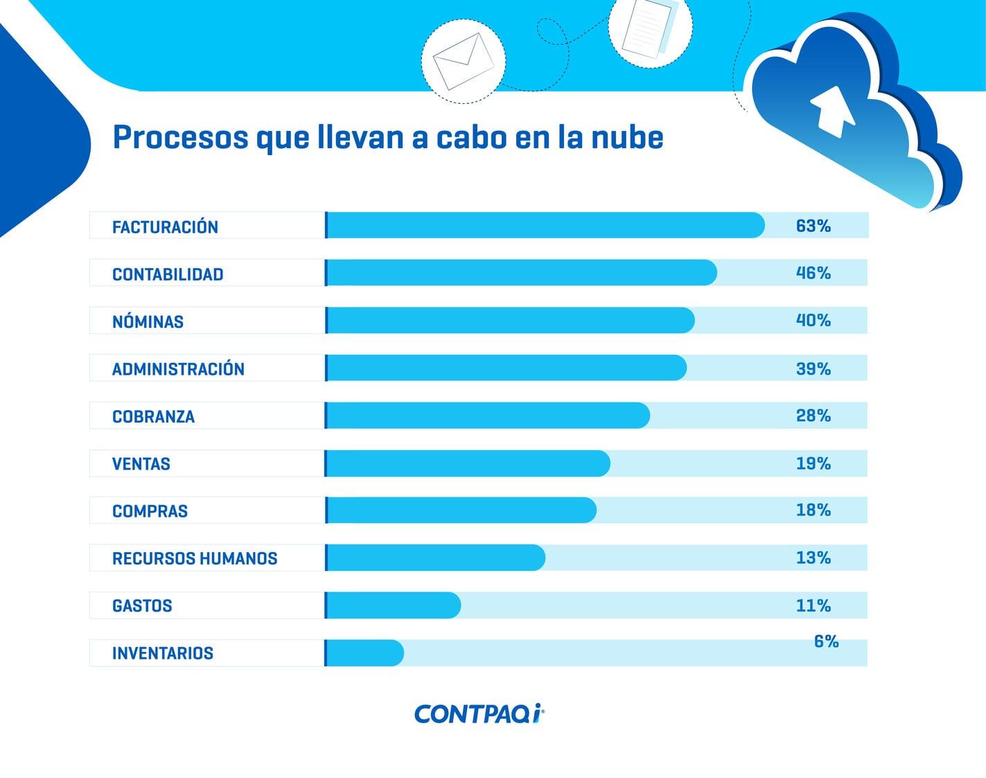 Procesos que pueden ser llevados en la nube