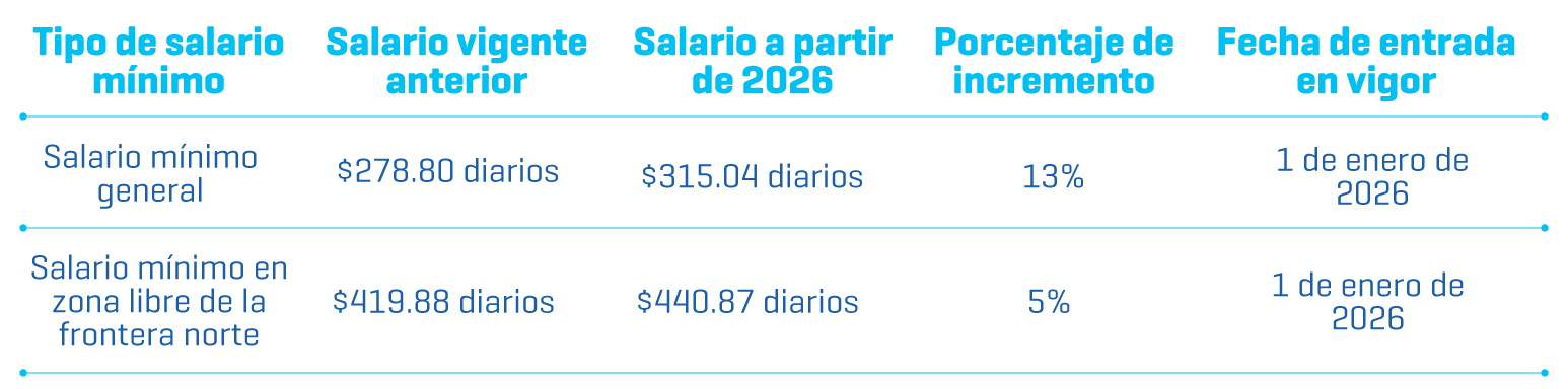 Actualizaciones-en-nómina-para-2026-tabla-2