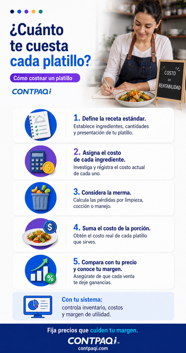 ¿Cuánto te cuesta cada platillo? Cómo costear un platillo: 1. Define la receta estándar. 2. Asigna el costo de cada ingrediente. 3. Considera la merma. 4. Suma el costo de la porción. 5. Compara con tu precio y conoce tu margen. Con tu sistema: controla inventario, costos y margen de utilidad. Fija precios que cuiden tu margen. CONTPAQi®