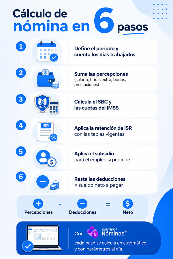 Cálculo de nómina en 6 pasos Define el periodo y cuenta los días trabajados Suma las percepciones (salario, horas extra, bonos, prestaciones) Calcula el SBC y las cuotas del IMSS Aplica la retención de ISR con las tablas vigentes Aplica el subsidio para el empleo si procede Resta las deducciones = sueldo neto a pagar Percepciones − Deducciones = Neto. Con CONTPAQi Nóminas® cada paso se calcula en automático y con parámetros al día.
