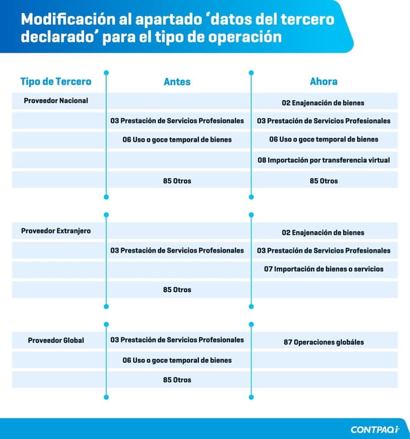 DIOT 2025 Modificación al apartado -datos del tercero declarado- para el tipo de operación