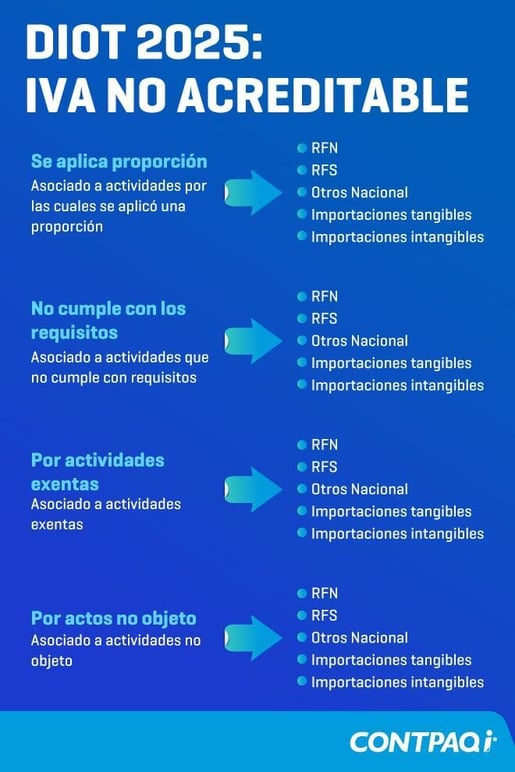 DIOT 2025- IVA no acreditable