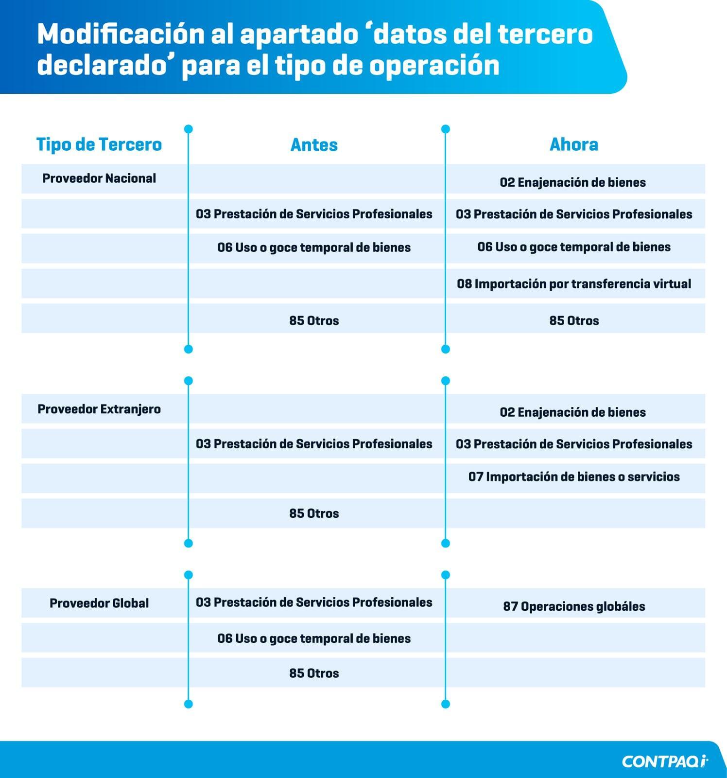 DIOT 2025 Modificación al apartado -datos del tercero declarado- para el tipo de operación