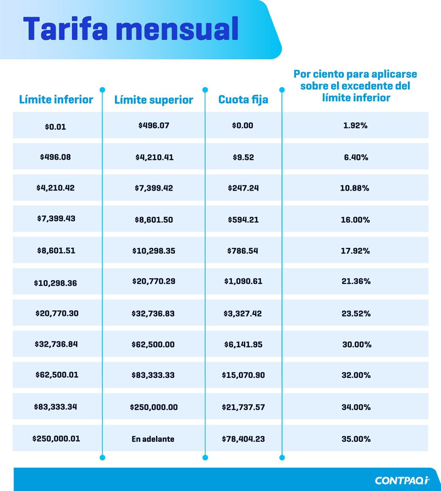 ISR en México: cuánto es y cómo se calcula