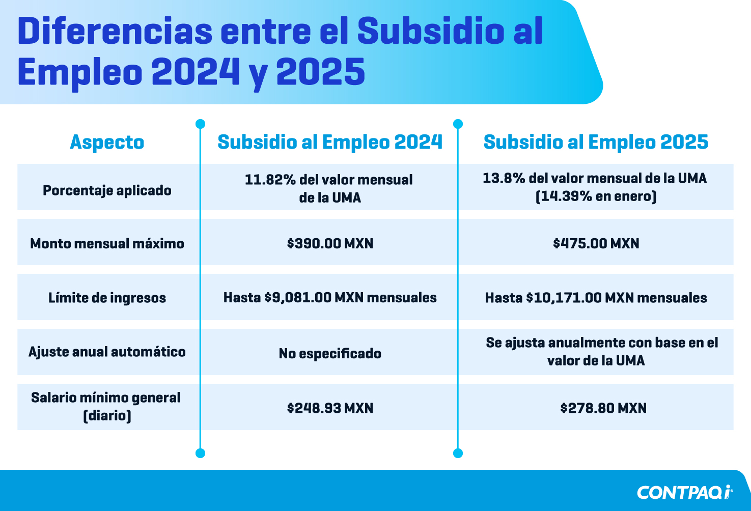 Subsidio al empleo en 2025: novedades clave