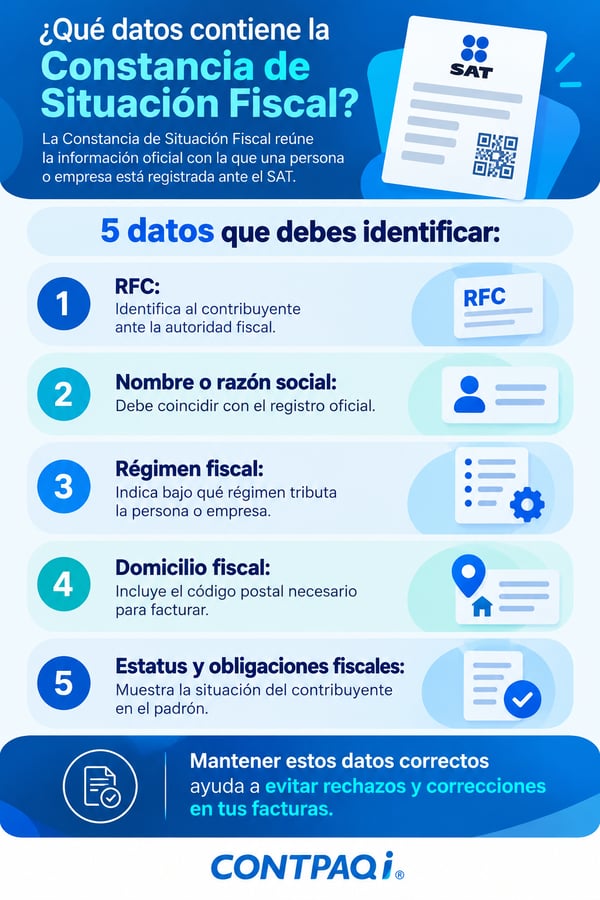 ¿Qué datos contiene la Constancia de Situación Fiscal? La Constancia de Situación Fiscal reúne la información oficial con la que una persona o empresa está registrada ante el SAT. 5 datos que debes identificar: 1. RFC: Identifica al contribuyente ante la autoridad fiscal. 2. Nombre o razón social: Debe coincidir con el registro oficial. 3. Régimen fiscal: Indica bajo qué régimen tributa la persona o empresa. 4. Domicilio fiscal: Incluye el código postal necesario para facturar. 5. Estatus y obligaciones fiscales: Muestra la situación del contribuyente en el padrón. Texto de cierre Mantener estos datos correctos ayuda a evitar rechazos y correcciones en tus facturas.