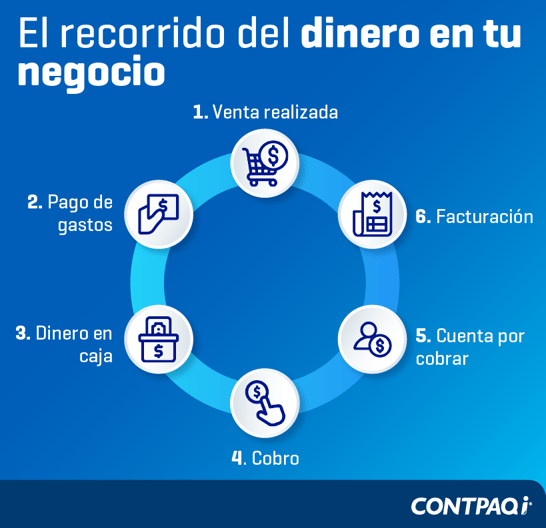 recorrido del dinero en tu negocio