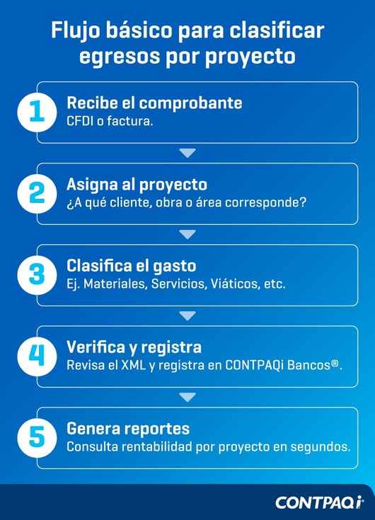 flujo de clasificacion de egresos
