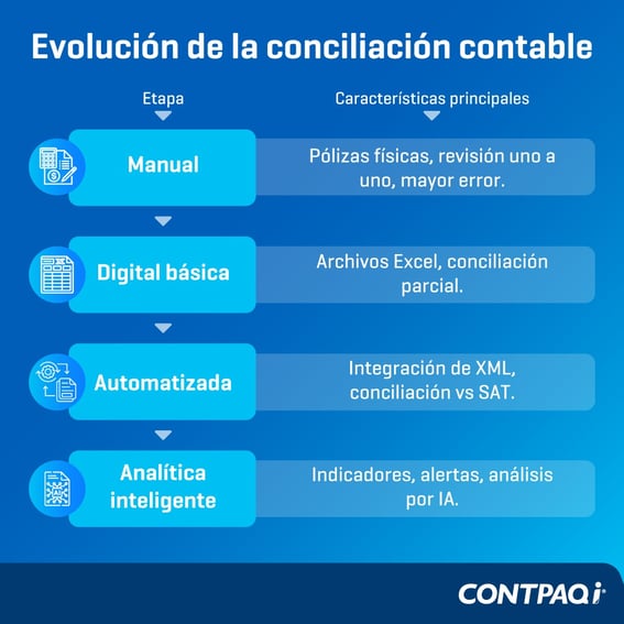 evolución de la conciliación contable