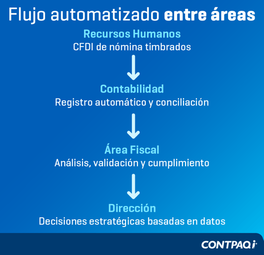 flujo de trabajo fiscal