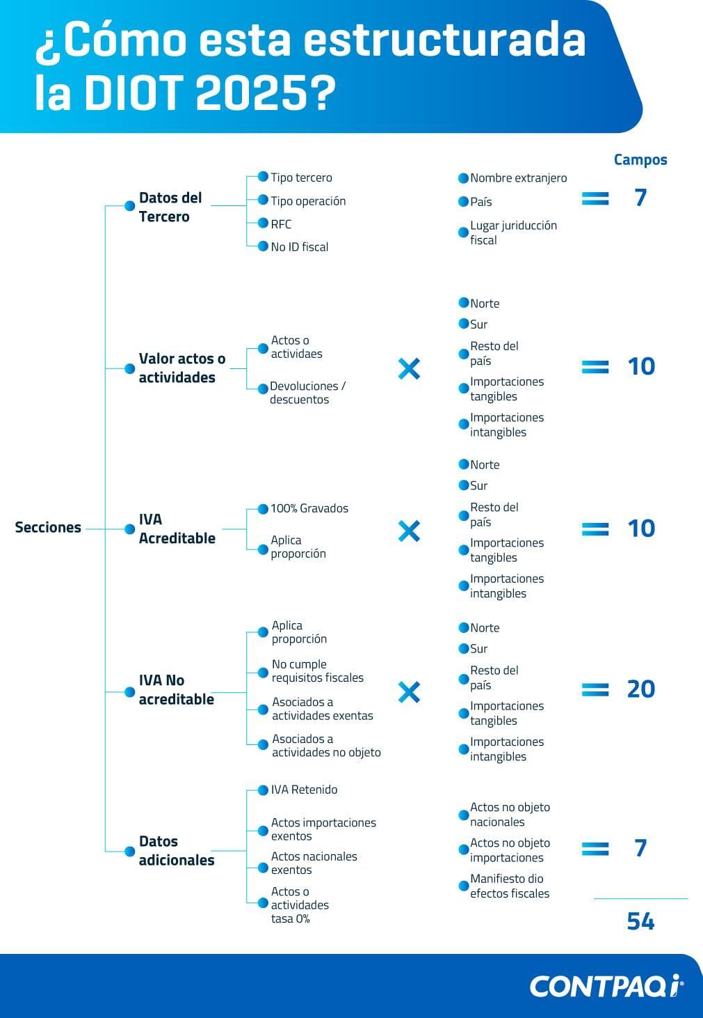 Estructura de la DIOT 2025